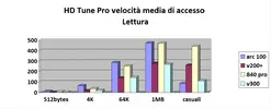 hd tune pro velocità media accesso lettura.PNG