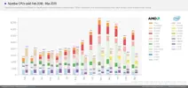 AMD-Ryzen-and-Intel-Core-CPU-Market-Share_Sold-1030x486.webp