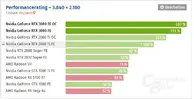 3080 performance su 2080ti.webp