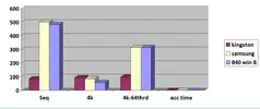 comparativa scrittura as ssd 840 win 8 chart.webp