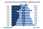 Annual-Market-Share-in-percentage-of-NVIDIA-vs.-AMD-GPU-2012-to-2024-Q4-1536x1024.webp