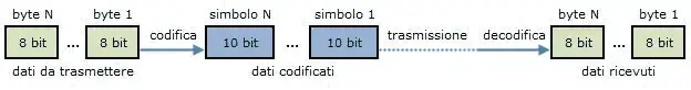 codifica-8b10b.webp