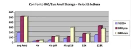 anvil confronto velocita lettura chart.webp