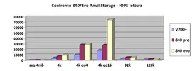 anvil confronto iops lettura chart.webp