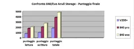 anvil punteggio finale chart.webp