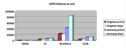 iops as ssd prima dopo lettura chart.webp